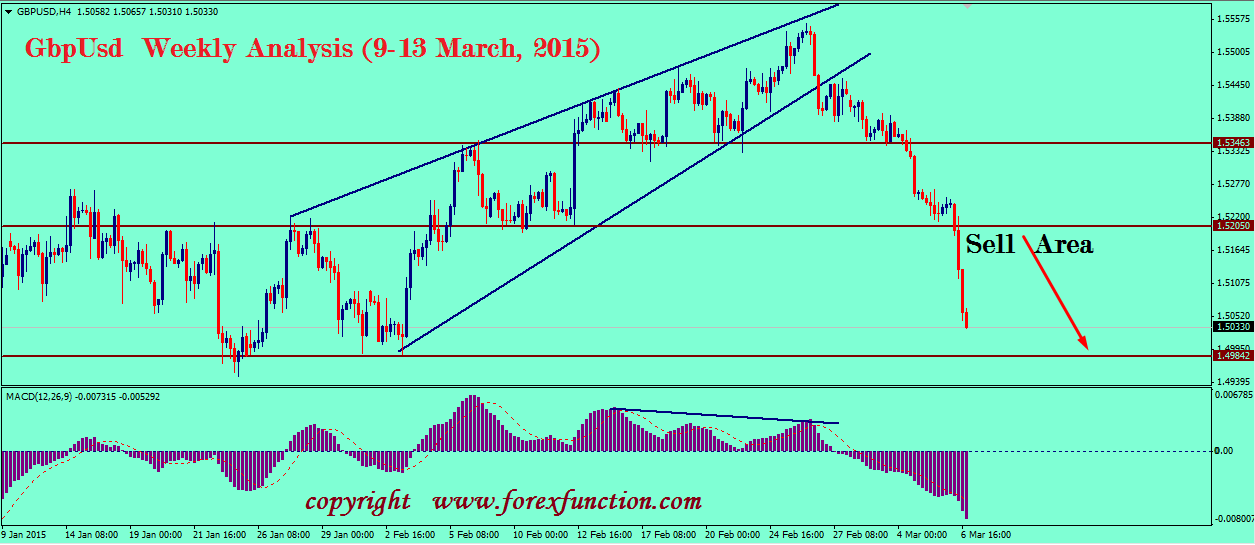 gbpusd-technical-weekly-analysis-9-13-march-2015.png