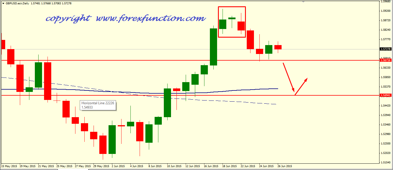 gbpusd-weekly-analysis-29june-3july-2015.png