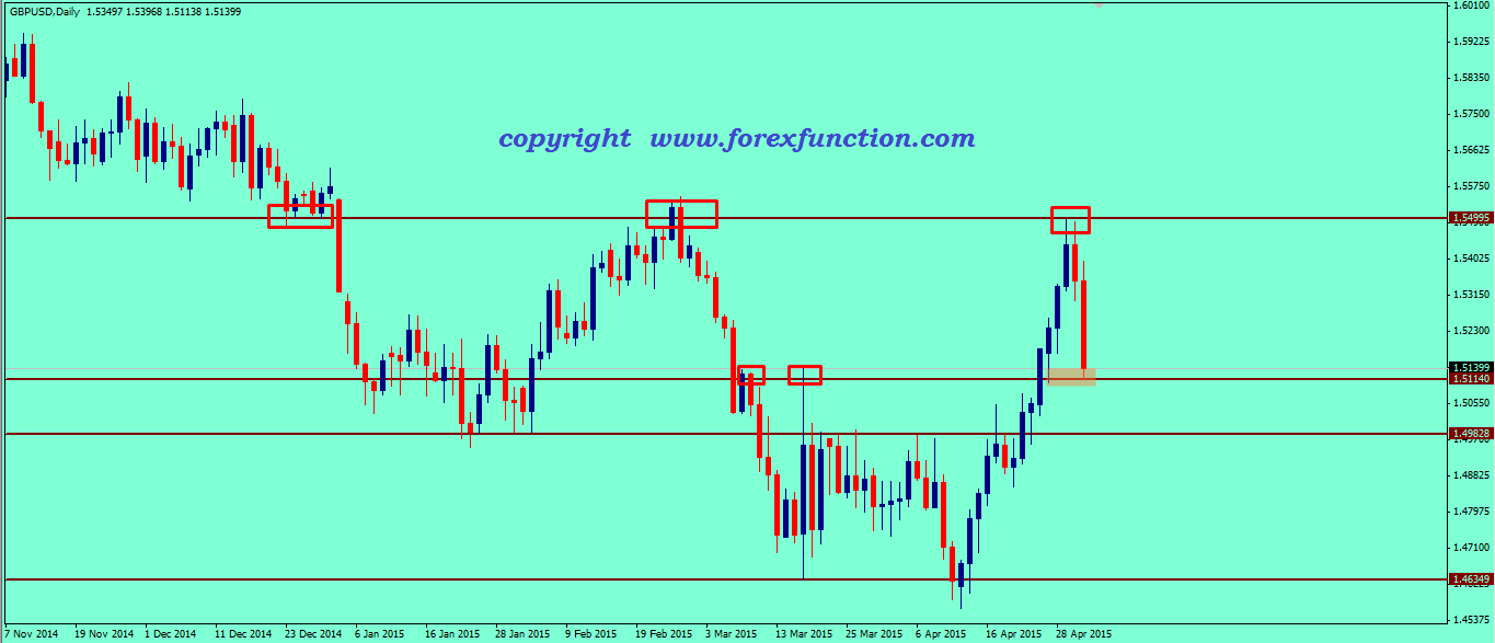 gbpusd-weekly-analysis-4-8may-2015.png