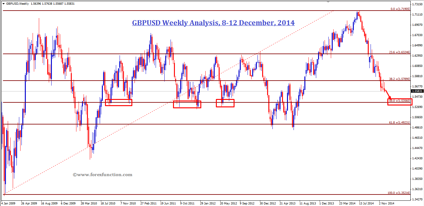 gbpusd-weekly-analysis-8-12dec-2014.png