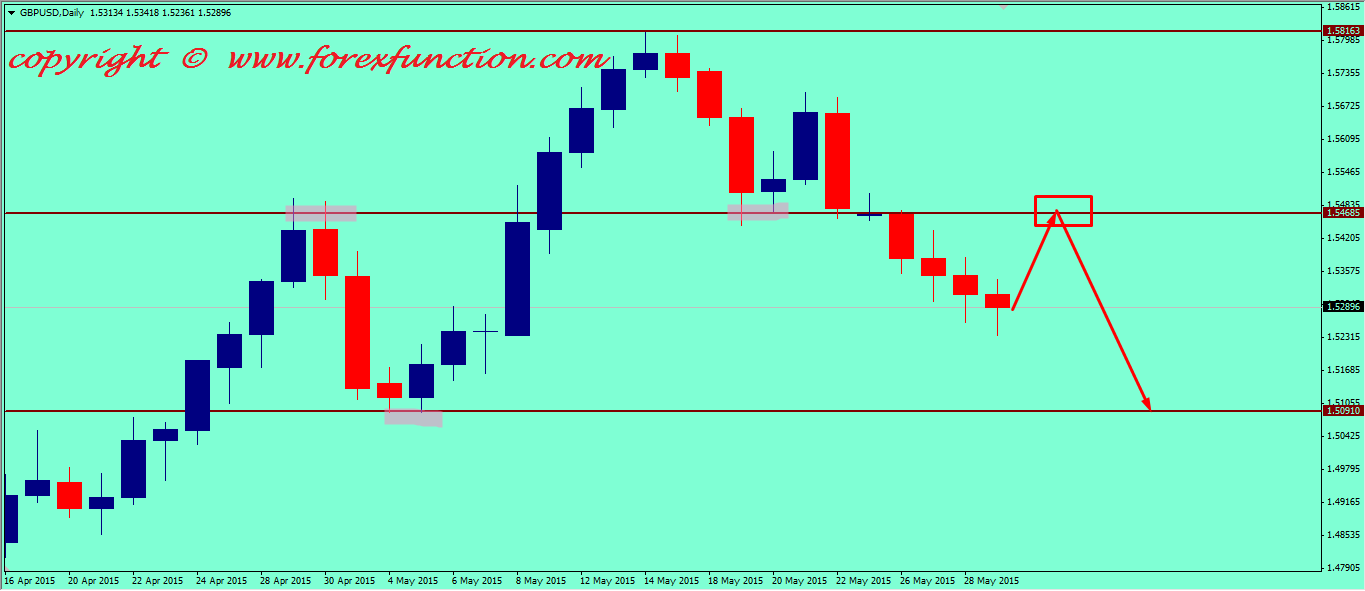 gbpusd-weekly-technical-analysis-1-5june-2015.png