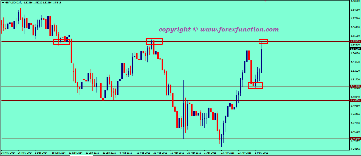 gbpusd-weekly-technical-analysis-11-15may-2015.png