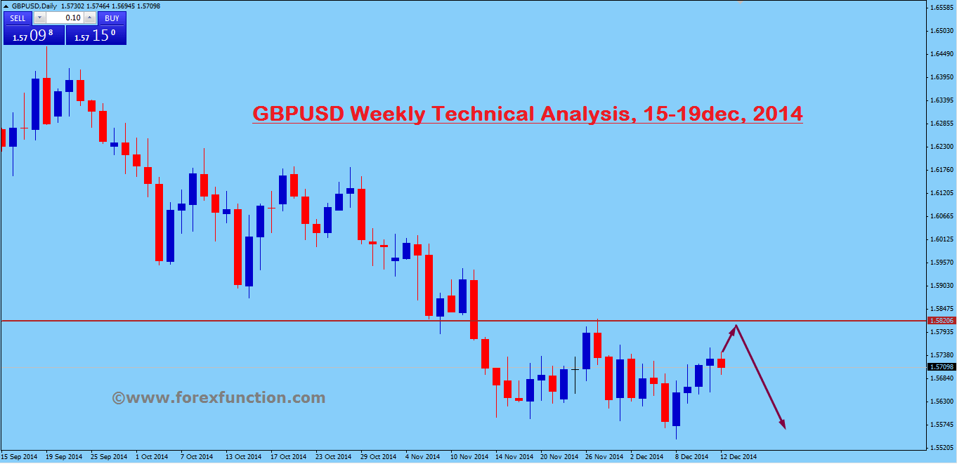 gbpusd-weekly-technical-analysis-15-19dec-2014.png