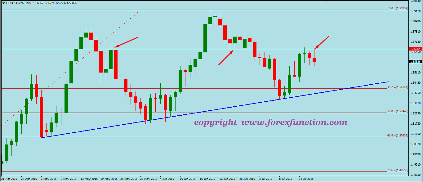 gbpusd-weekly-technical-analysis-20-24july-2015.png