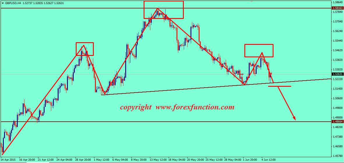 gbpusd-weekly-technical-analysis-8-12june-2015.png