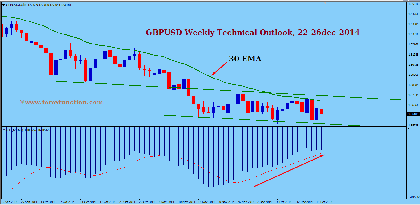 gbpusd-weekly-technical-outlook-22-26dec-2014.png