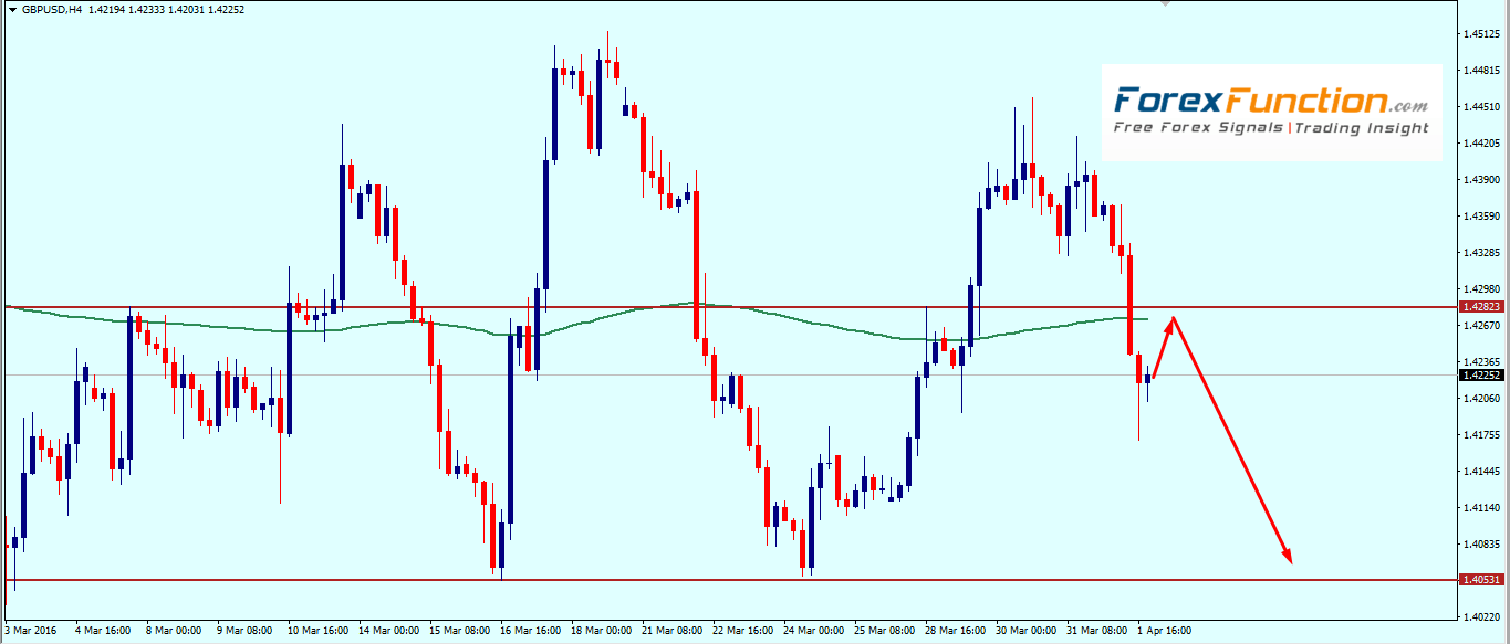 gbpusd_weekly_analysis_technical_outlook_trade_setup_4_8_april_2016.png