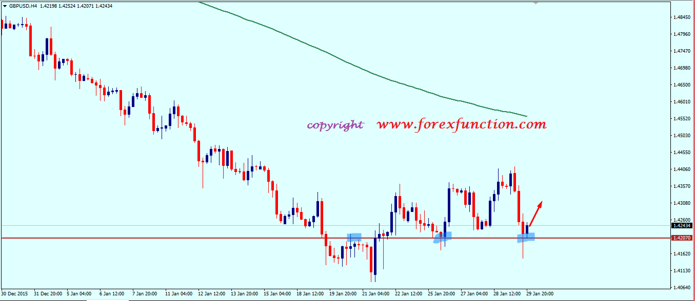 gbpusd_weekly_technical_analysis_1_5_february_2016.png