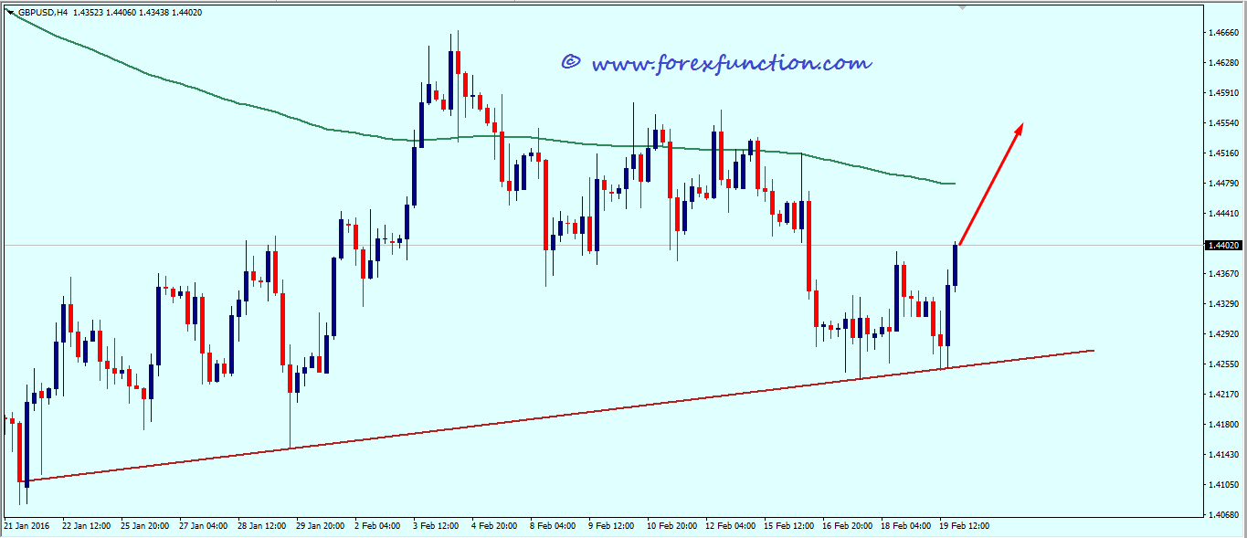 gbpusd_weekly_technical_analysis_22_26_february_2016.png