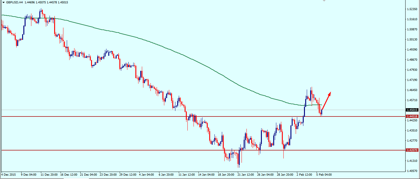 gbpusd_weekly_technical_outlook_8_12_february_2016.png