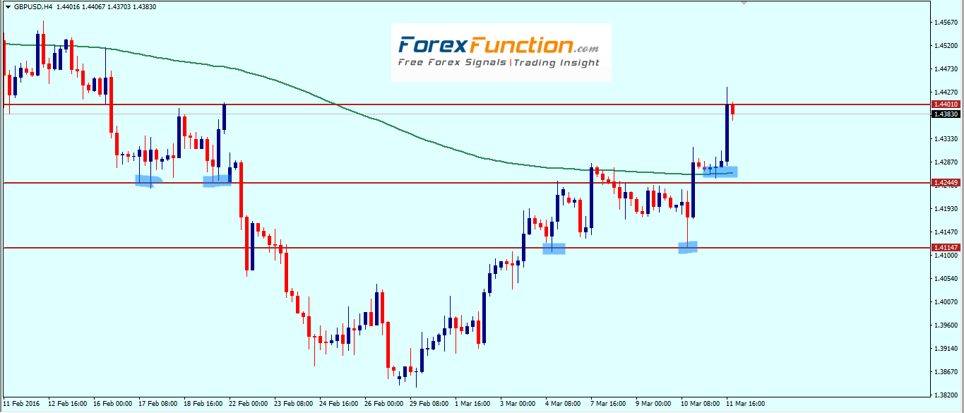 gbpusd_weekly_technical_outlook_and_analysis_14_18_march_2016.png