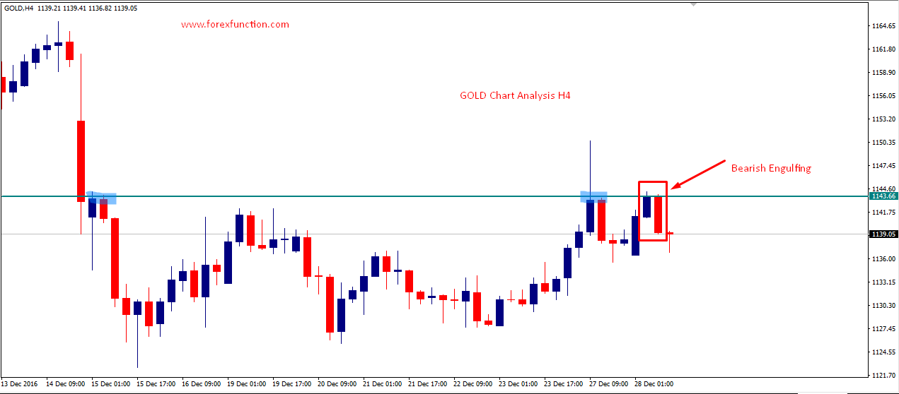 gold-28-december-bearish-engulfing-forexfunction.png