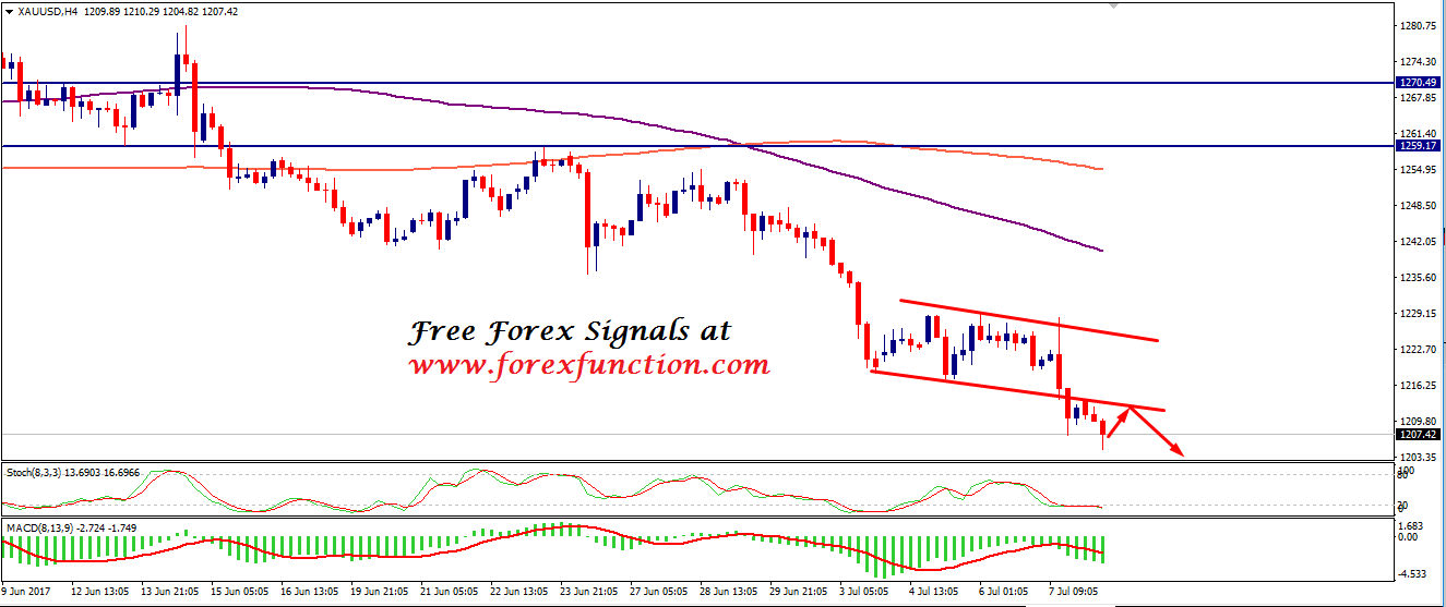 gold-chart-analysis-10july-forexfunction.png
