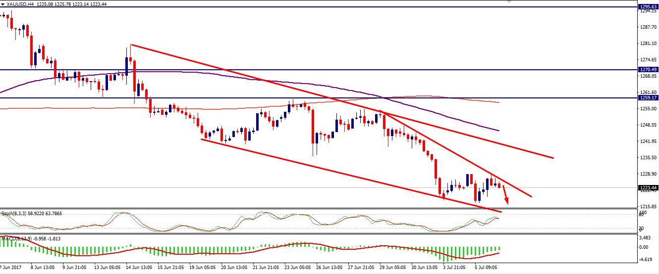 gold-chart-analysis-6july-forexfunction.png