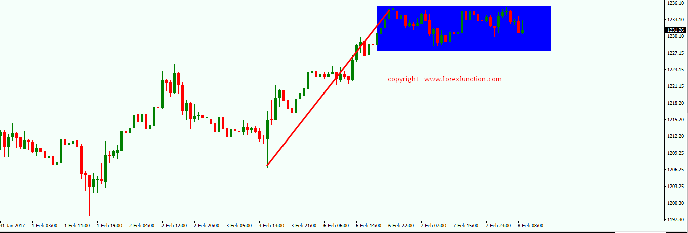 gold-chart-analysis-forexfunction-8-february-2017.png