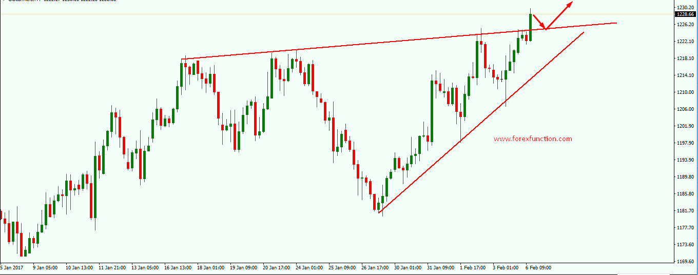 gold-chart-analysis-resistance-broken-forexfunction.png