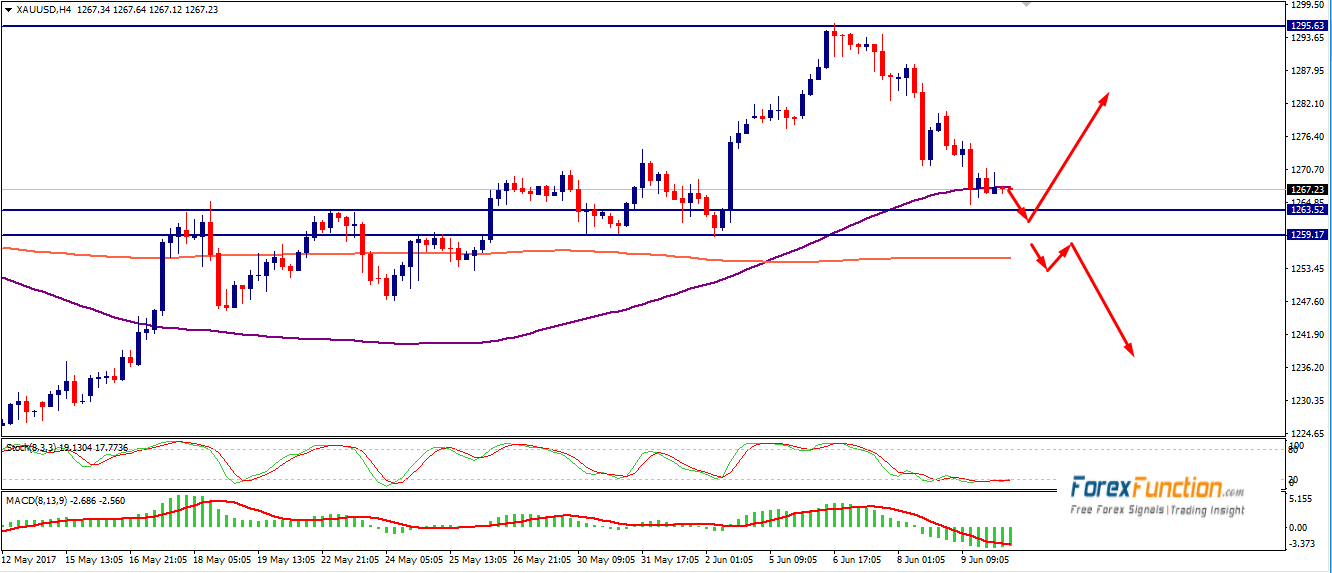 gold-forexfunction-12june-2017.png