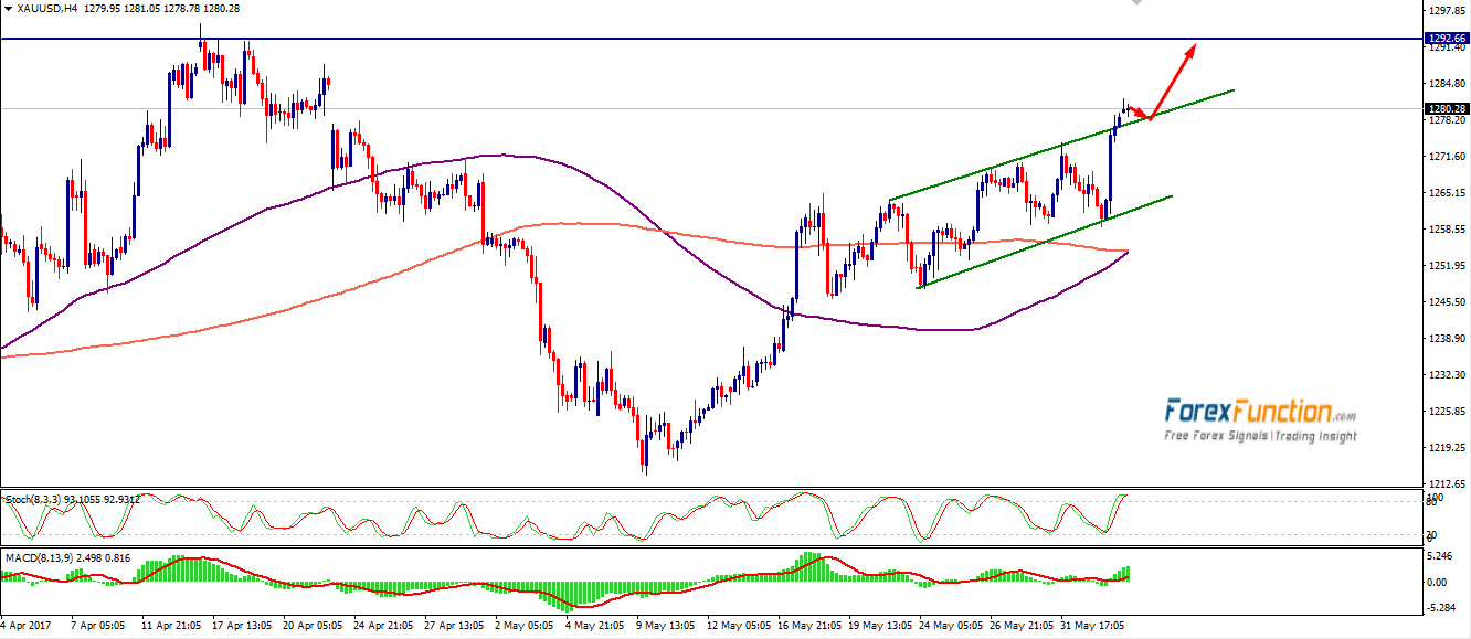 gold-forexfunction-5june-2017.png