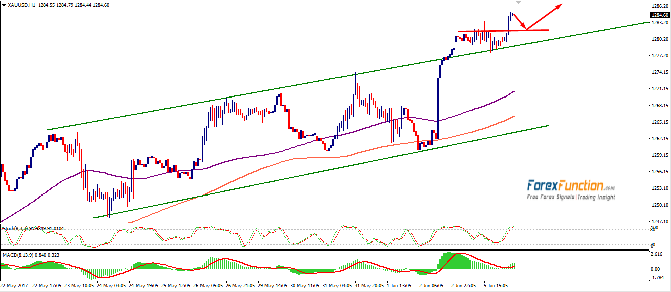 gold-forexfunction-6june-2017.png