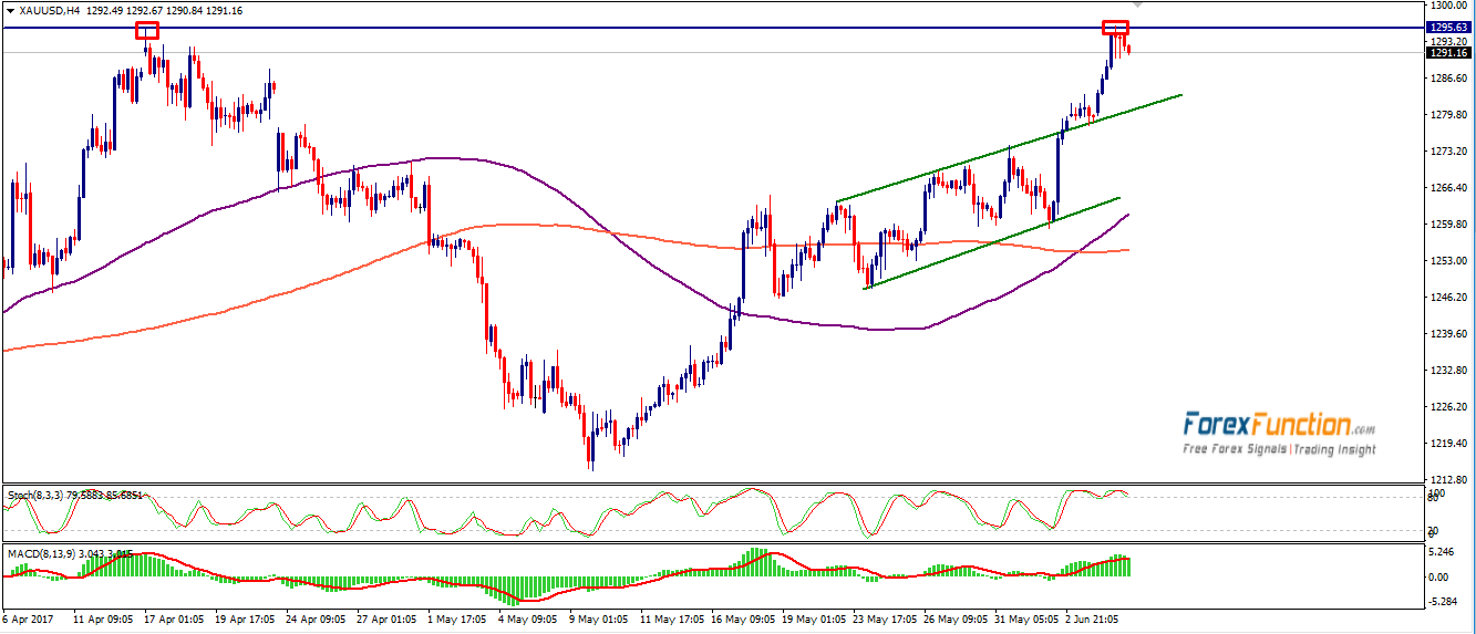 gold-forexfunction-7june-2017.png