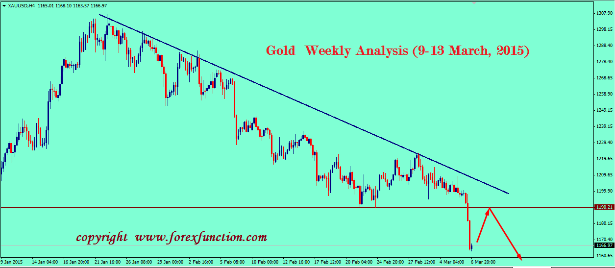 gold-technical-weekly-analysis-9-13-march-2015.png