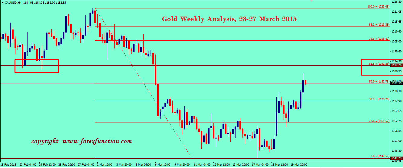 gold-weekly-analysis-23-27-march-2015.png