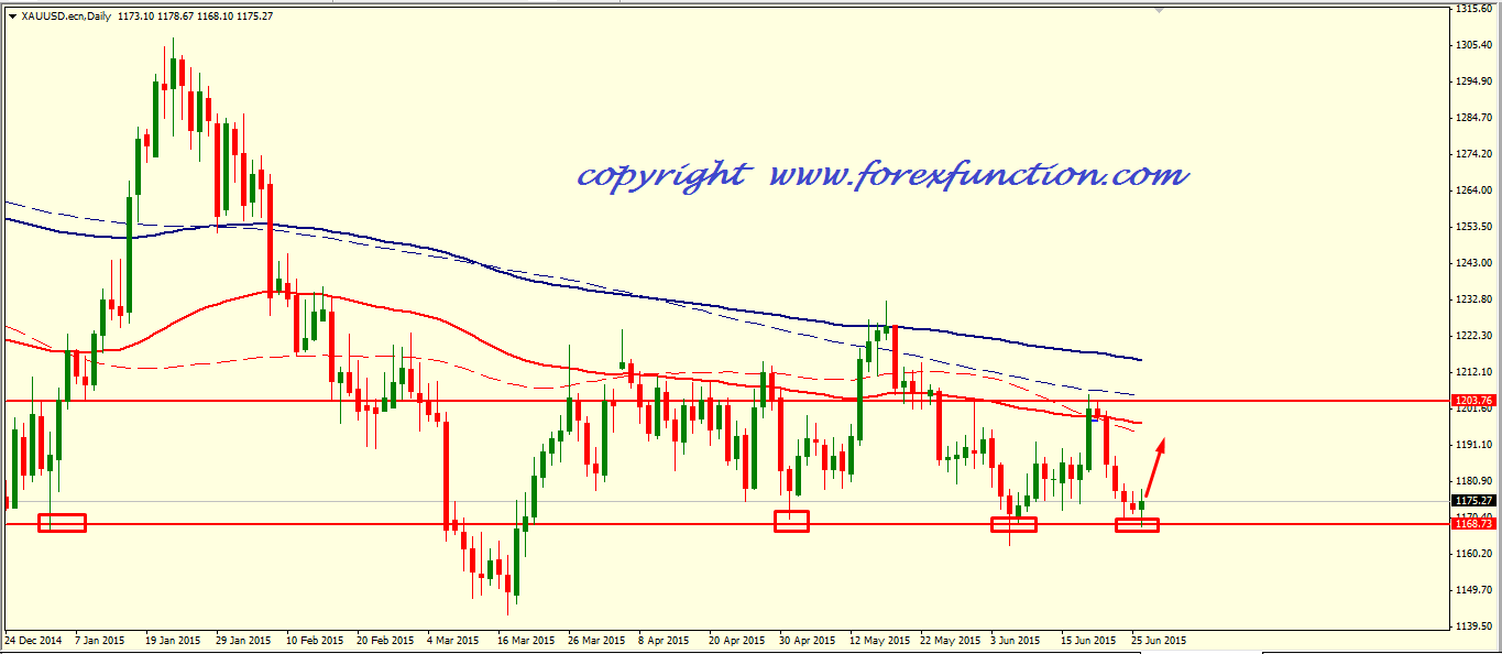 gold-weekly-analysis-29june-3july-2015.png