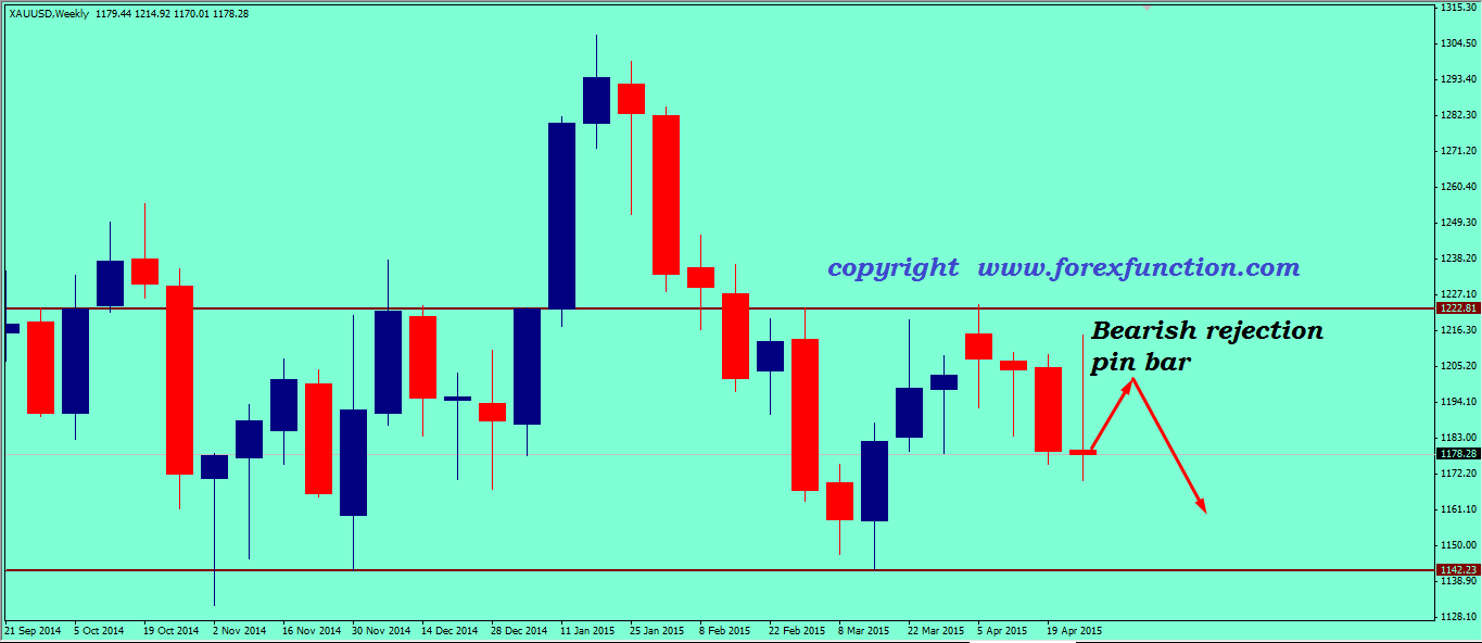 gold-weekly-analysis-4-8may-2015.png