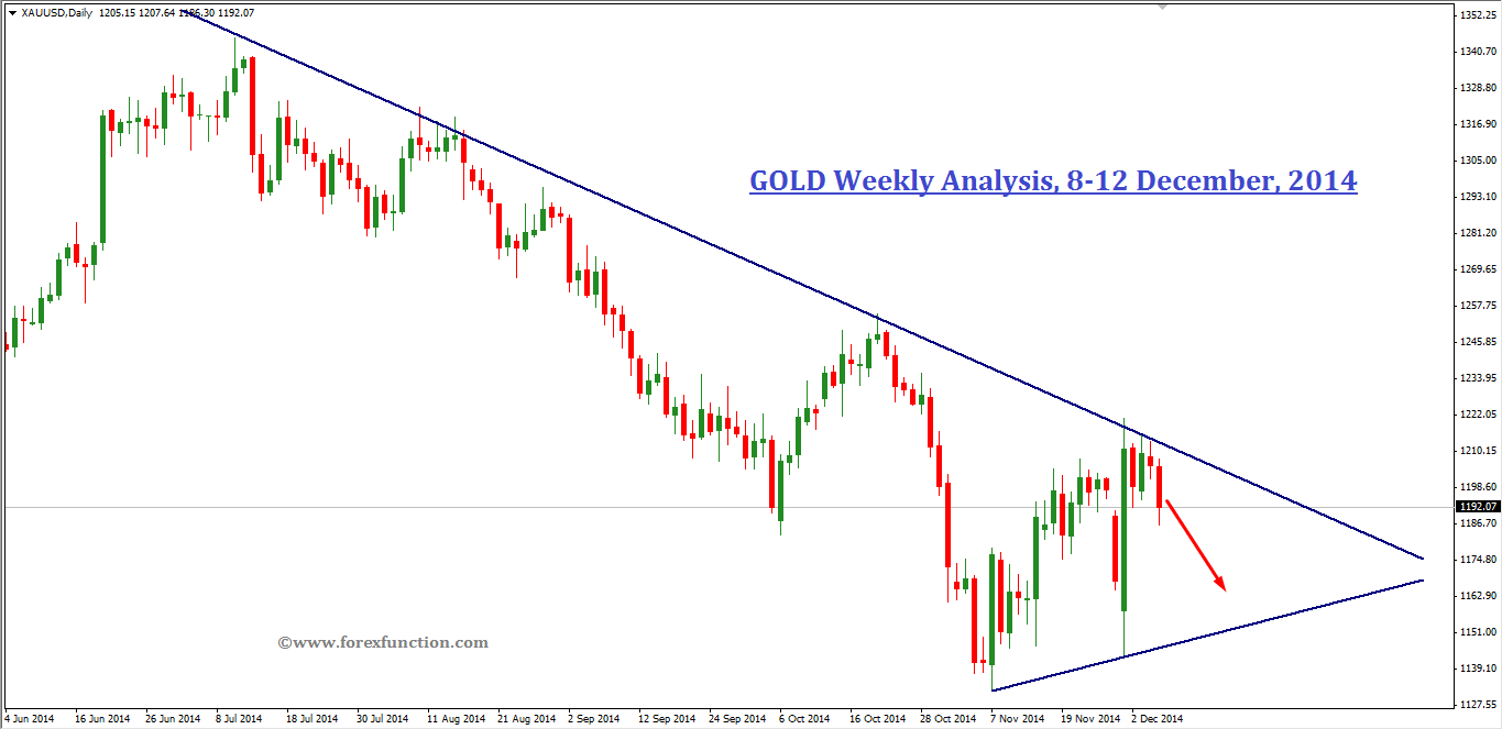 gold-weekly-analysis-8-12dec-2014.png