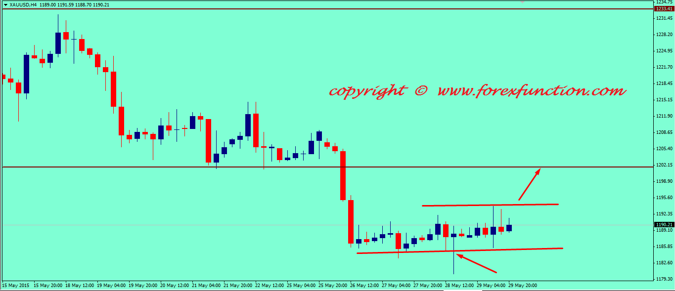 gold-weekly-technical-analysis-1-5june-2015.png