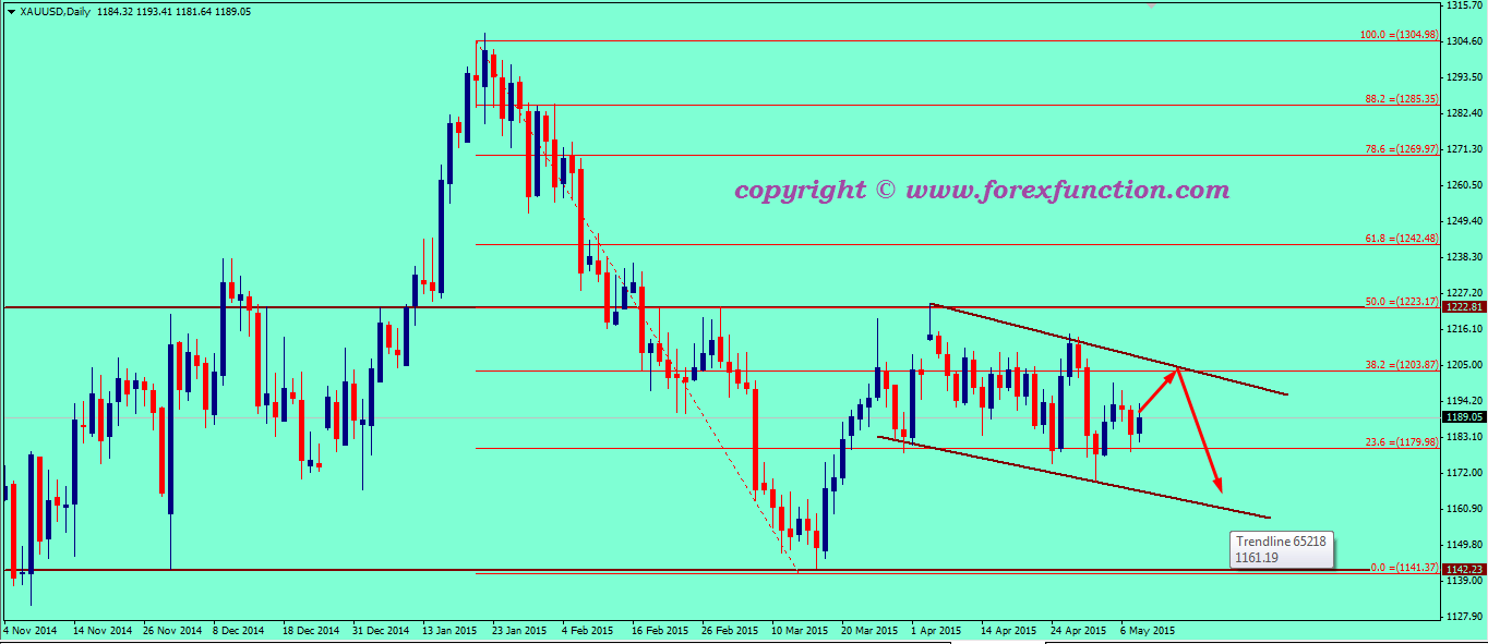 gold-weekly-technical-analysis-11-15may-2015.png