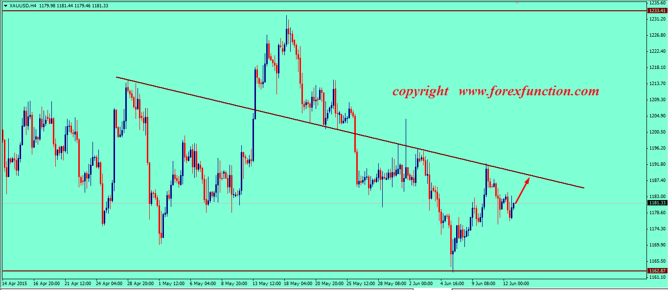 gold-weekly-technical-analysis-15-19-june-2015.png