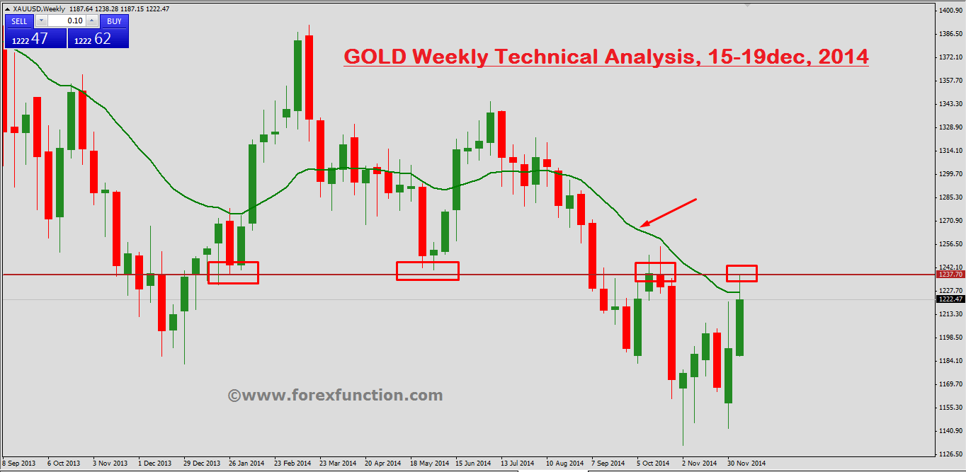 gold-weekly-technical-analysis-15-19dec-2014.png