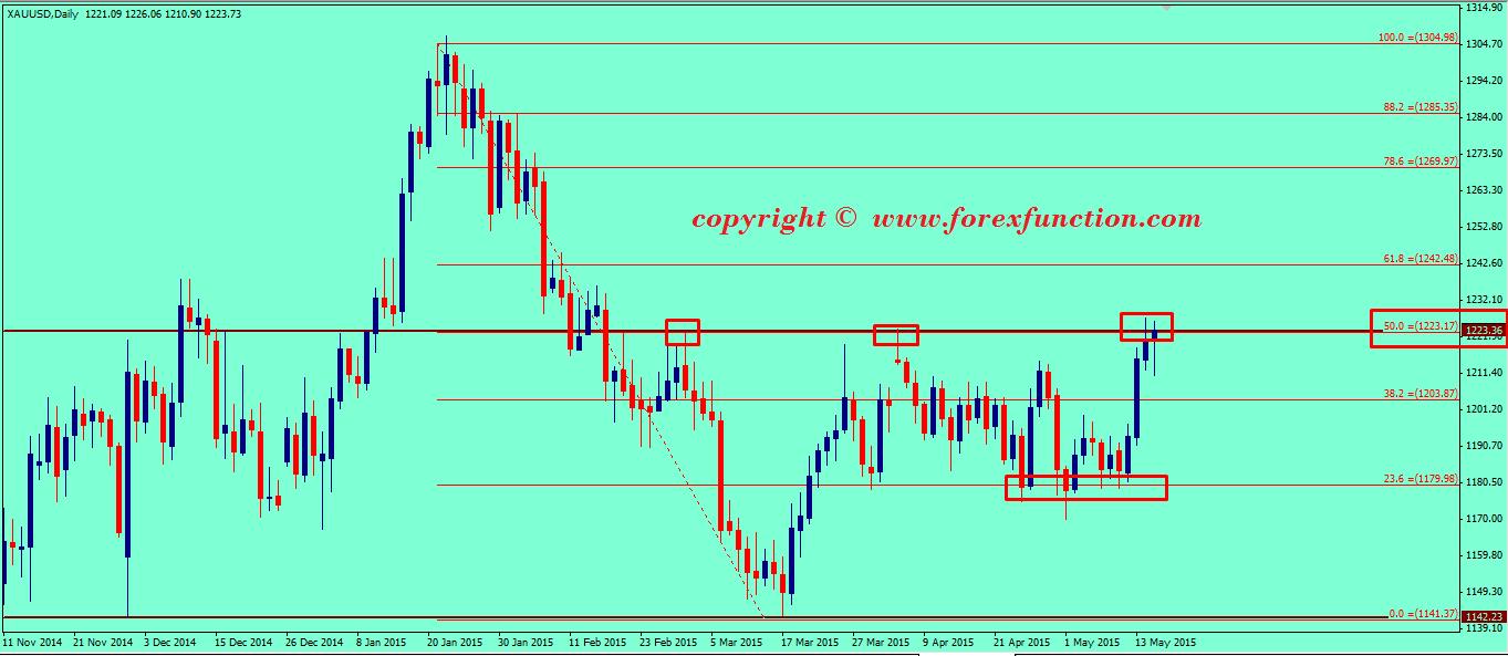 gold-weekly-technical-analysis-18-22-may-2015.png