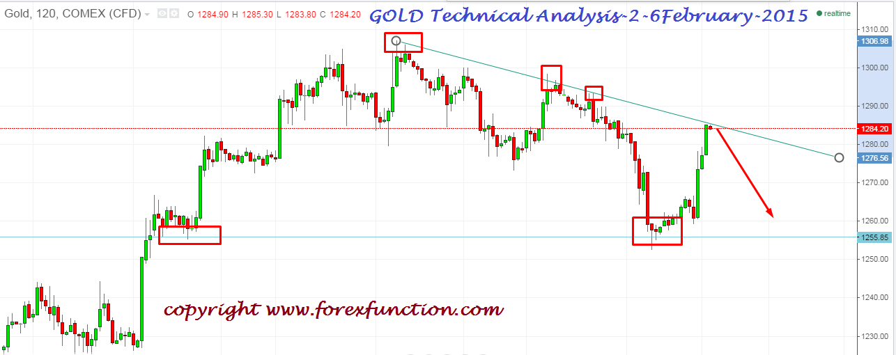 gold-weekly-technical-analysis-2-6february-2015.png