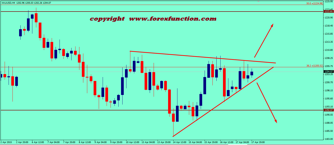 gold-weekly-technical-analysis-20-24-april-2015.png