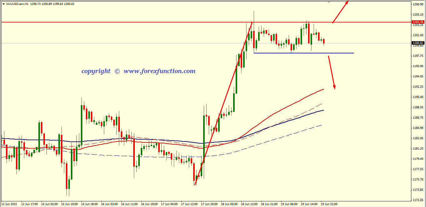 gold-weekly-technical-analysis-22-26-june-2015.png