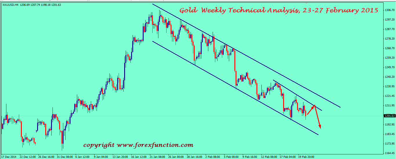 gold-weekly-technical-analysis-23-27-february-2015.png