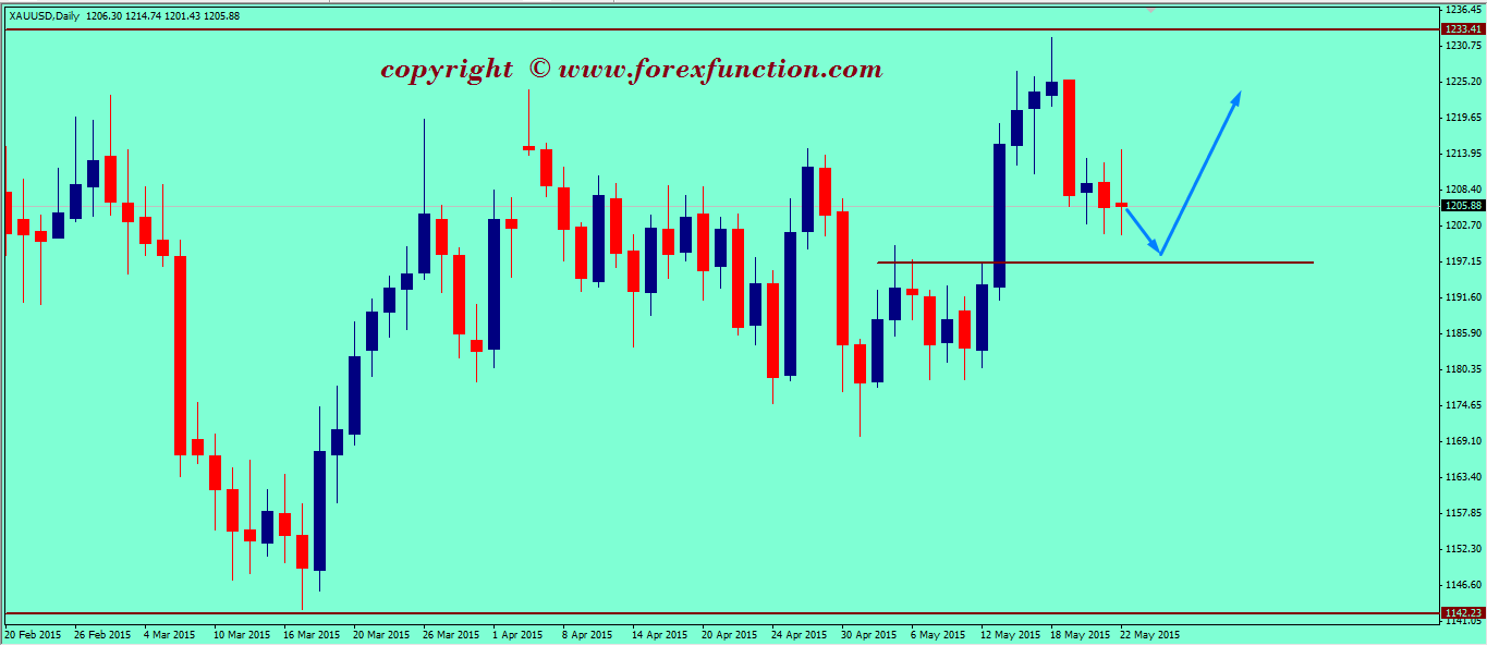 gold-weekly-technical-analysis-25-29-may-2015.png