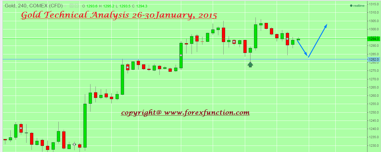 gold-weekly-technical-analysis-26-30january.png