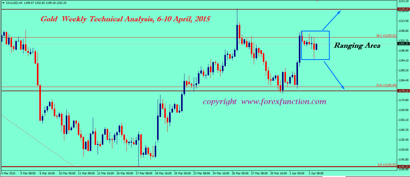 gold-weekly-technical-analysis-6-10-april-2015.png