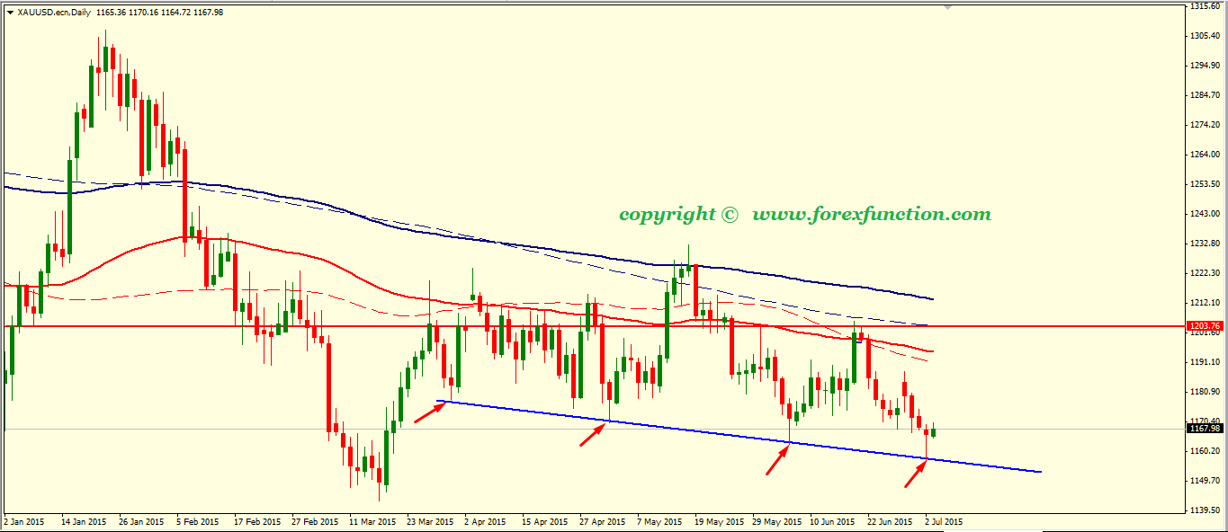 gold-weekly-technical-analysis-6-10july-2015.png