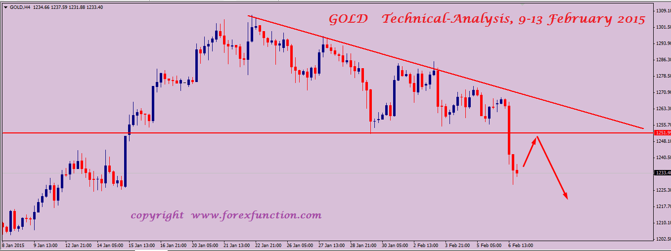 gold-weekly-technical-analysis-9-13-february-2015.png