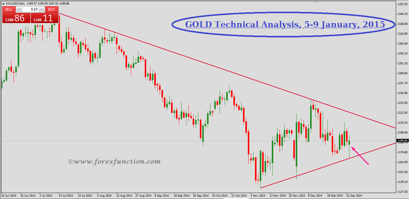 gold-weekly-technical-analysis-and-signals-5-9january-2015.png