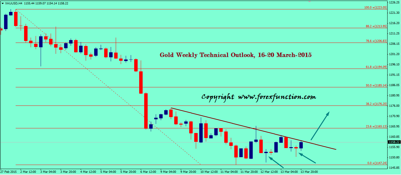 gold-weekly-technical-outlook-16-20-march-2015.png