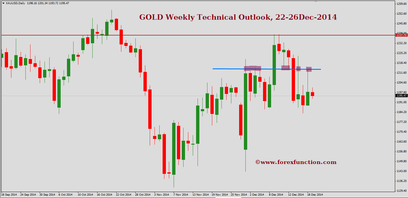 gold-weekly-technical-outlook-22-26dec-2014.png