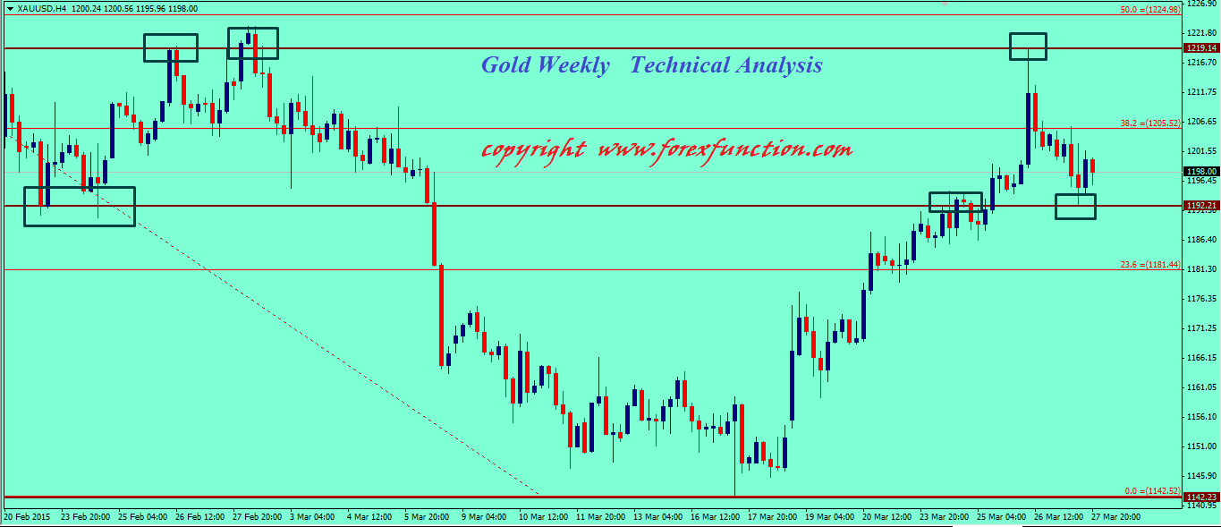 gold-weekly-technical-outlook.png