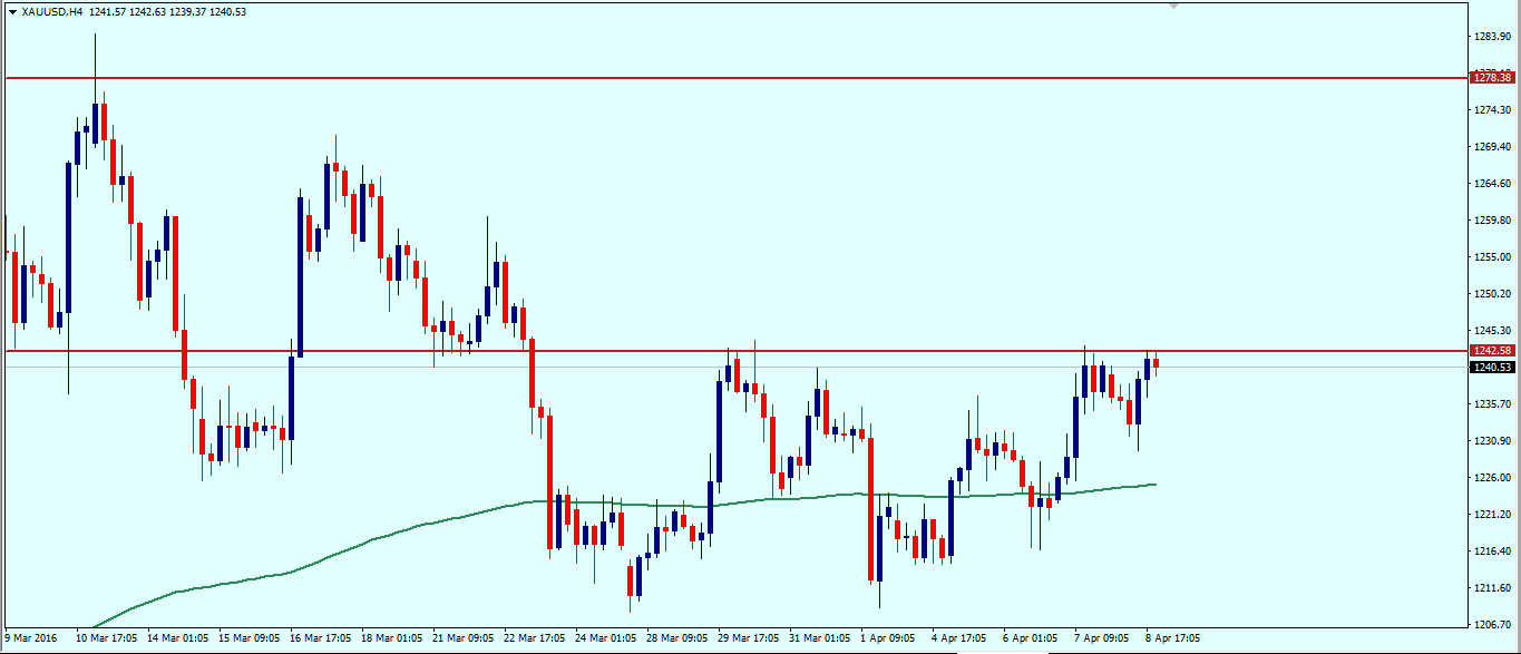 gold_weekly_analysis_11_15_april_2016.png