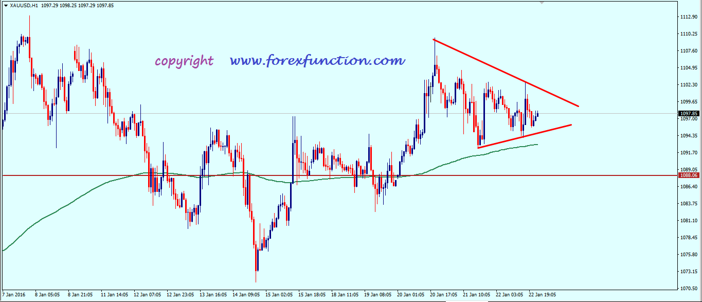 gold_weekly_analysis_25_29_january_2016.png