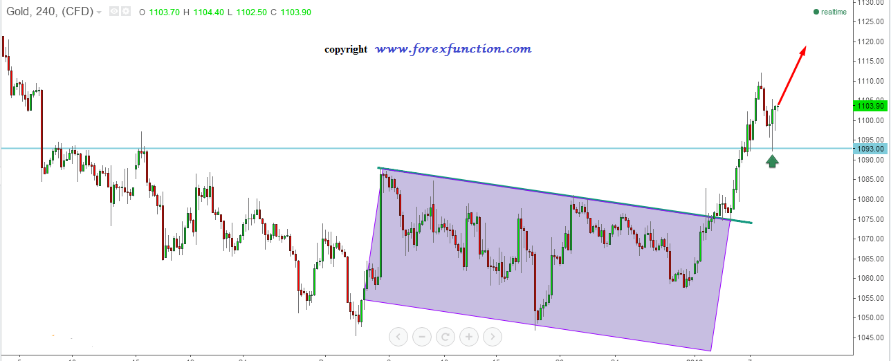 gold_weekly_technical_analysis_11_15_january_2016.png